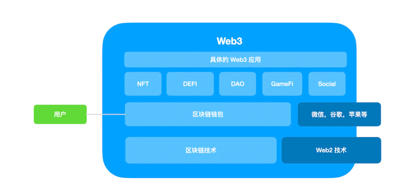 Web3用户体验问题及其解决方案，Ponder One的视角
