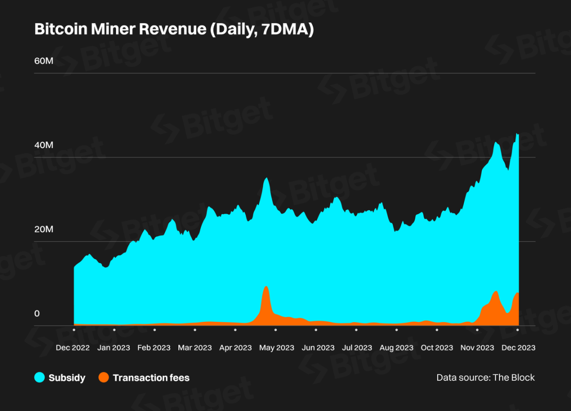 Coin Metrics报告，比特币矿工收入在减半后趋于稳定