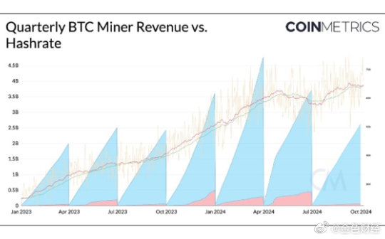 Coin Metrics报告，比特币矿工收入在减半后趋于稳定