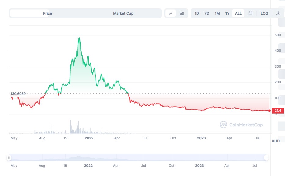 Arbitrum DAO重新评估游戏基金的未来，考虑终止不可持续的Web3游戏基金