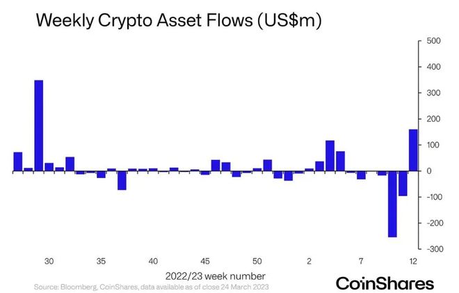 XRP和Solana引领山寨币ETP资金流入，以太坊却下跌——CoinShares数据解析