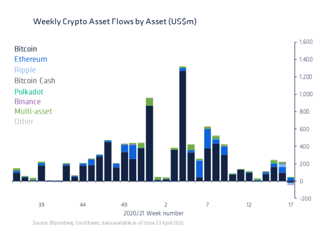 XRP和Solana引领山寨币ETP资金流入，以太坊却下跌——CoinShares数据解析