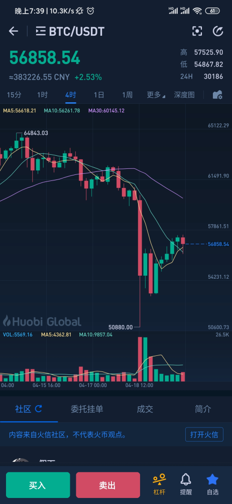 Xapo银行观察报告，比特币交易量激增，富有投资者逢低买入