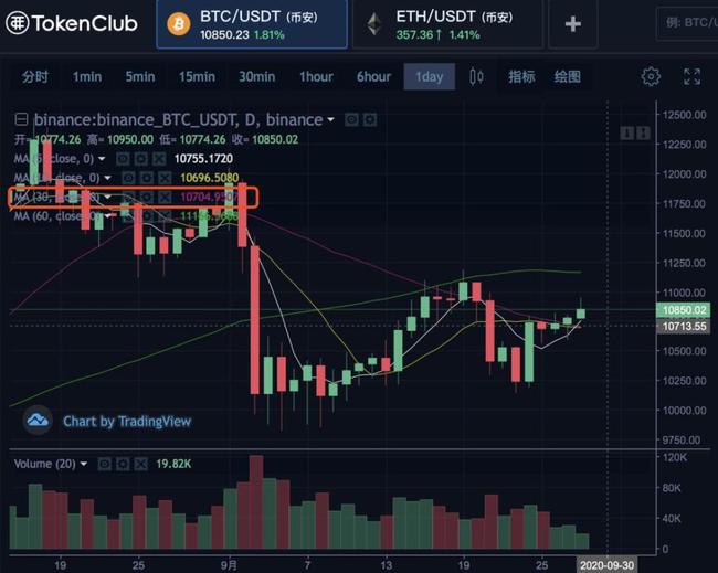 Xapo银行观察报告，比特币交易量激增，富有投资者逢低买入