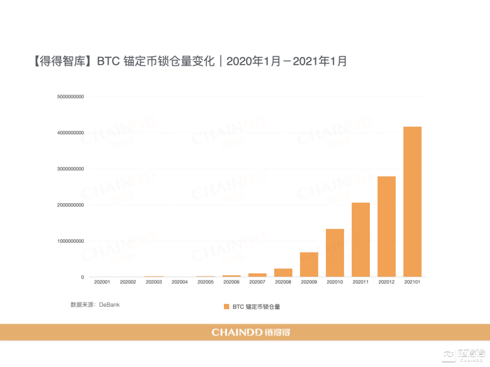 加密货币借贷市场下滑与DeFi借贷的激增，行业深度分析