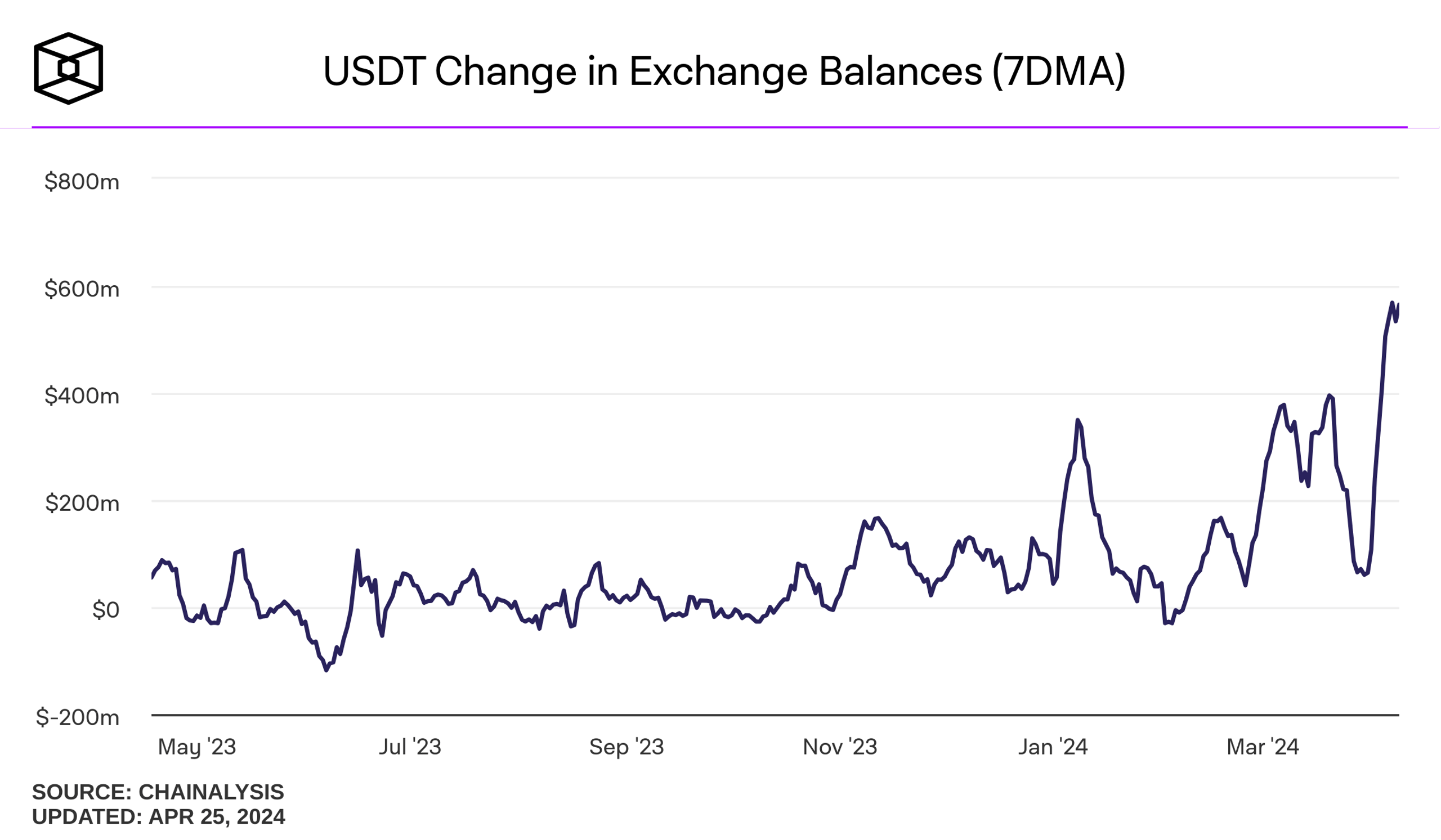 USDT交易活跃度飙升，六个月新高之际交易员积极筹备买入