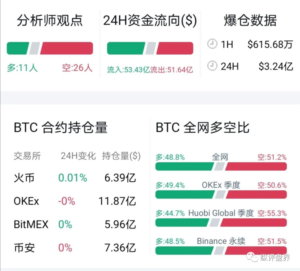 加密货币ETPs连续第四周出现资金外流，据CoinShares数据，总计达8.76亿美元