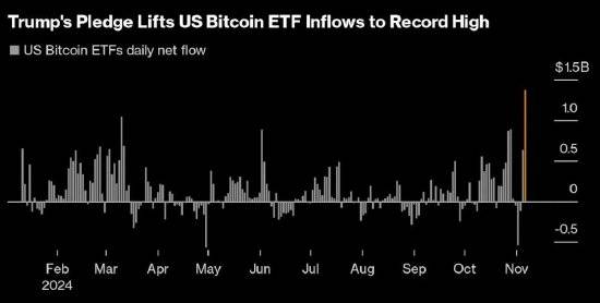 中美贸易紧张局势冲击比特币ETF，两周内损失达11亿美元