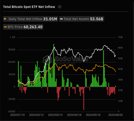 受中美贸易紧张局势影响，美国比特币ETF两周内损失达11.4亿美元
