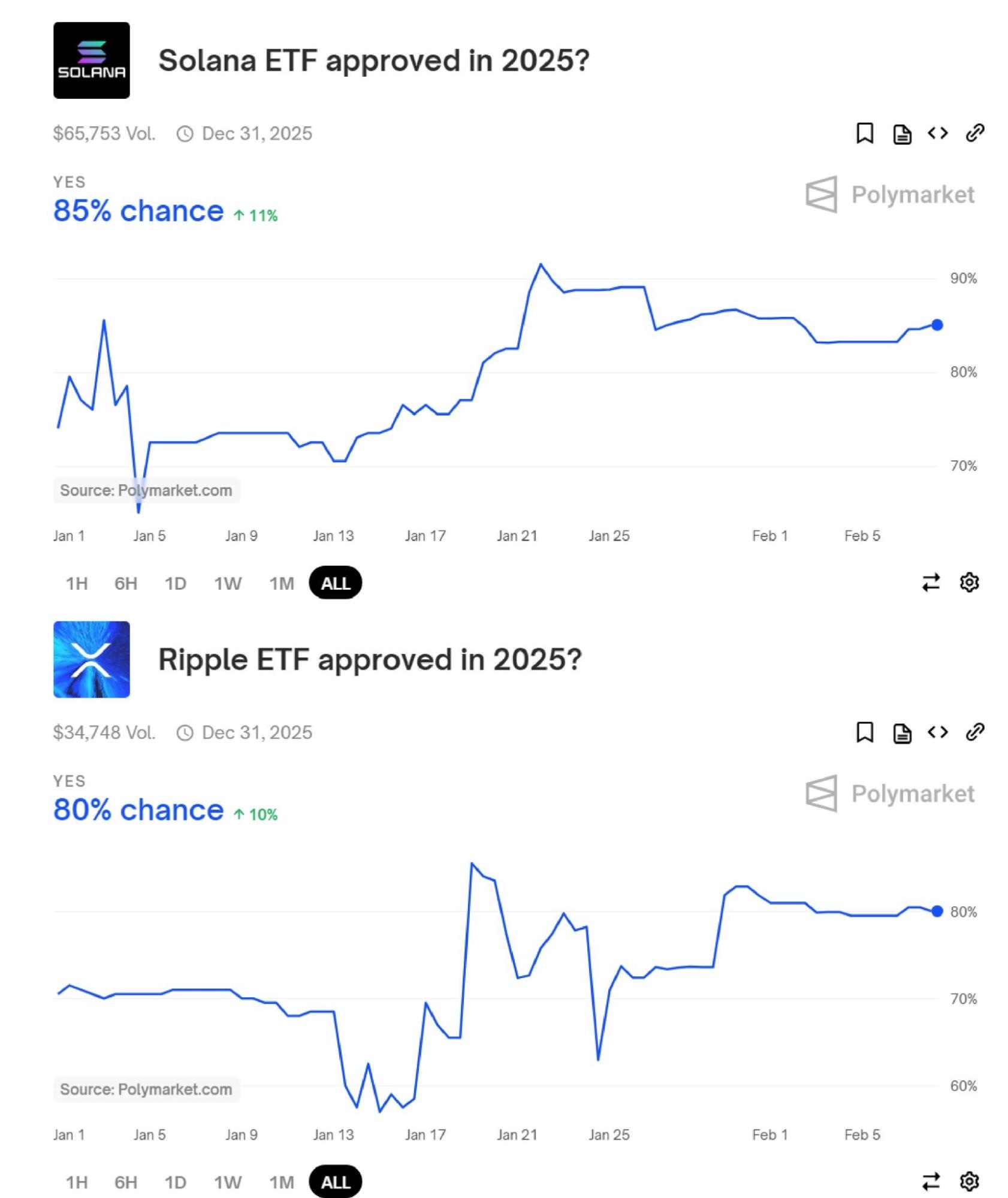 摩根大通预测，Solana和XRP的ETF将吸引数十亿美元新投资